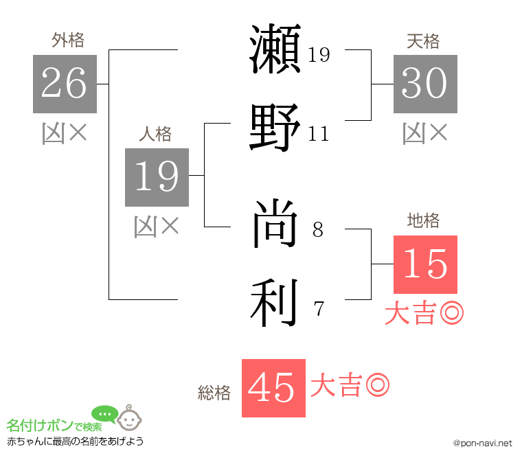 瀬野 尚利さんの姓名判断結果