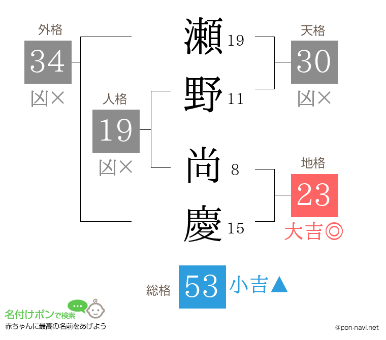 瀬野 尚慶さんの姓名判断結果