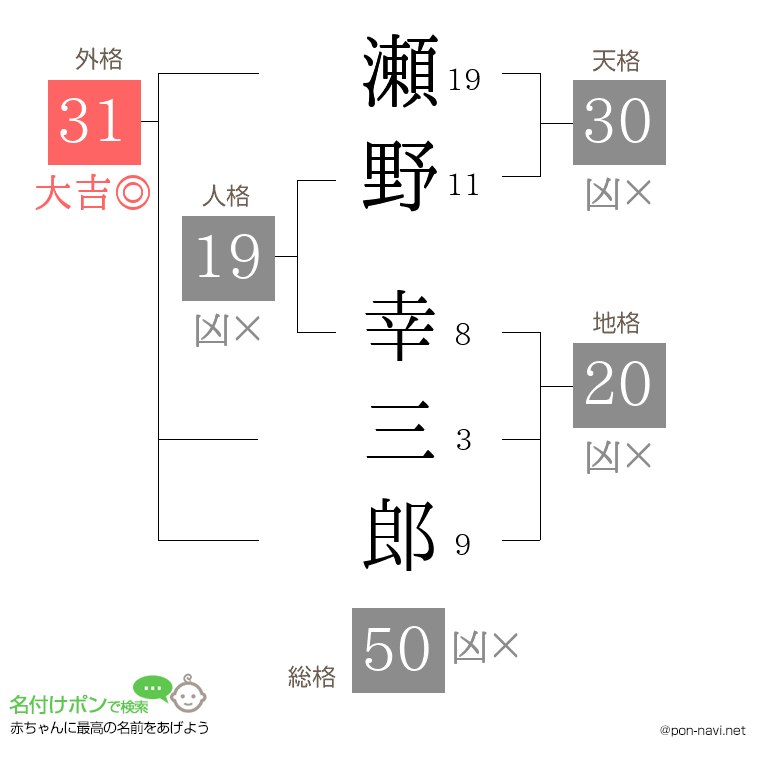 瀬野 幸三郎さんの姓名判断結果