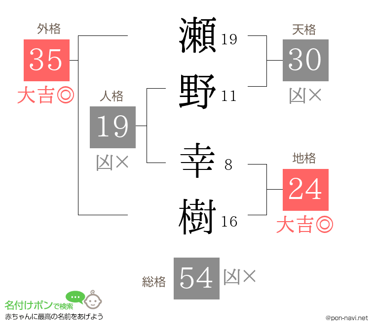 瀬野 幸樹さんの姓名判断結果
