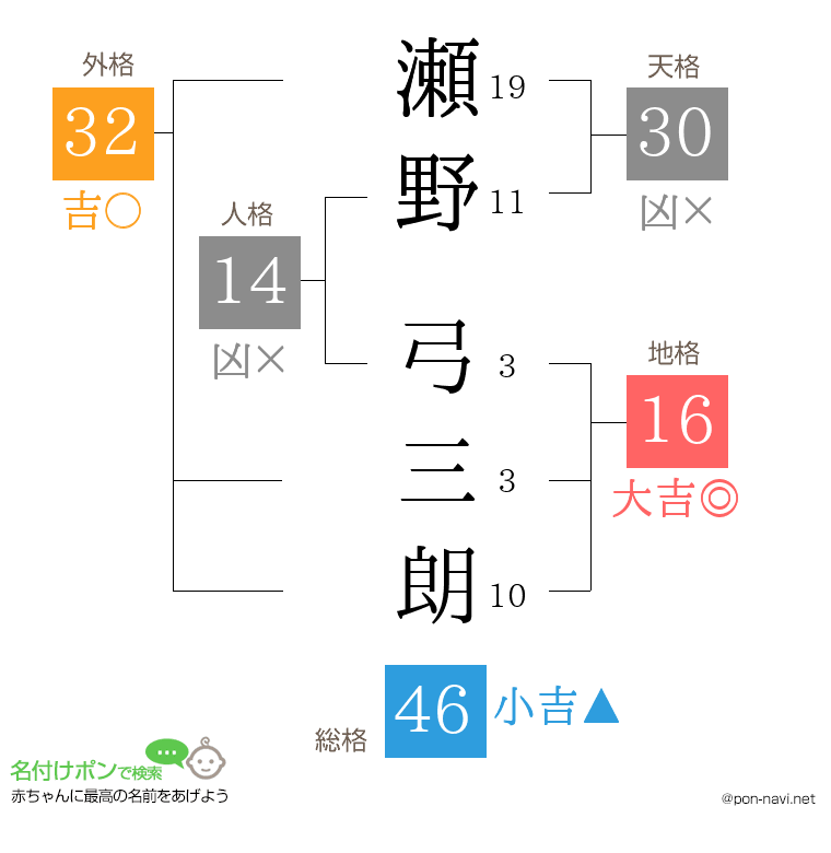 瀬野 弓三朗さんの姓名判断結果