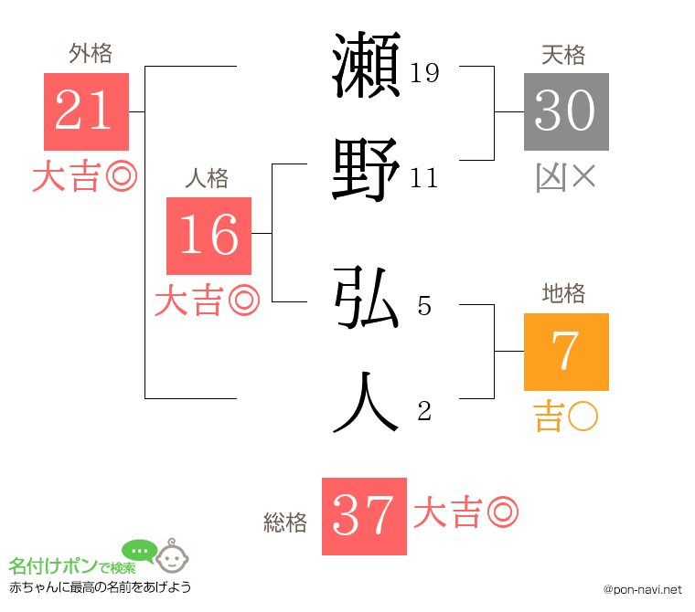 瀬野 弘人さんの姓名判断結果