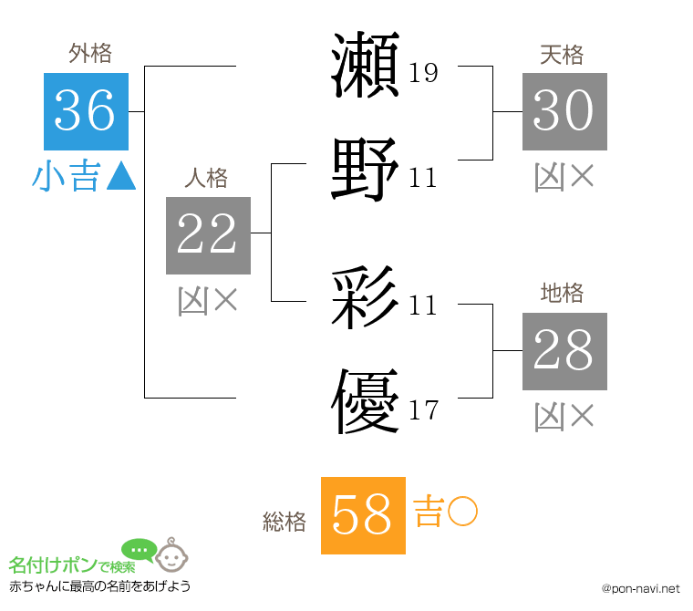 瀬野 彩優さんの姓名判断結果