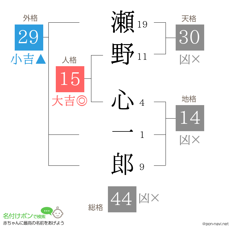 瀬野 心一郎さんの姓名判断結果