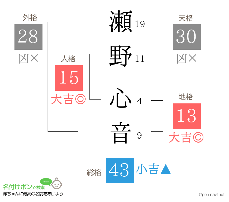 瀬野 心音さんの姓名判断結果