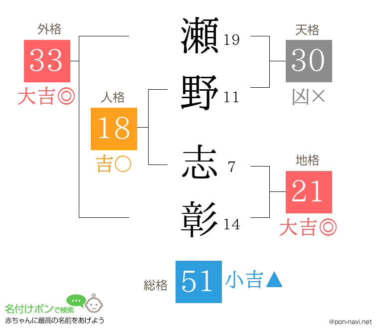 瀬野 志彰さんの姓名判断結果