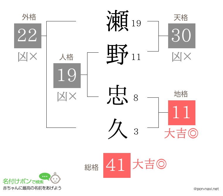 瀬野 忠久さんの姓名判断結果