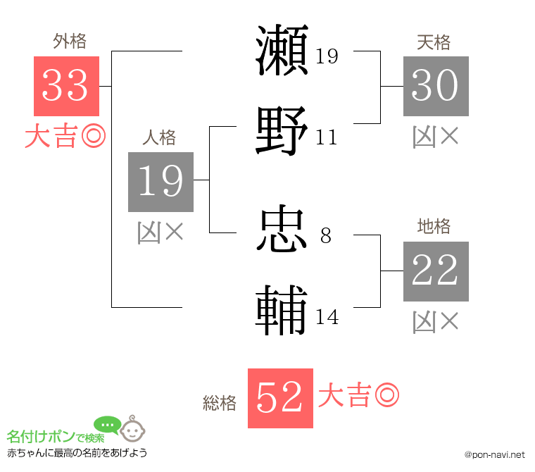 瀬野 忠輔さんの姓名判断結果