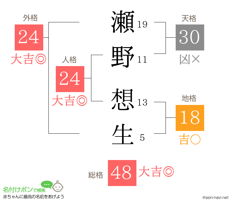瀬野 想生さんの姓名判断結果
