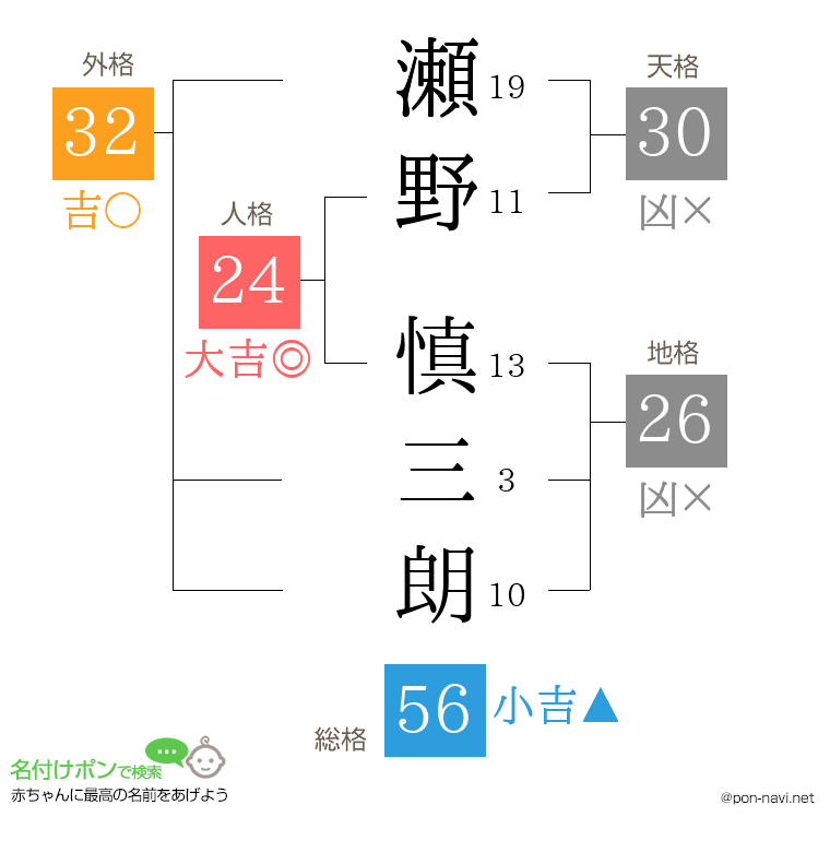 瀬野 慎三朗さんの姓名判断結果