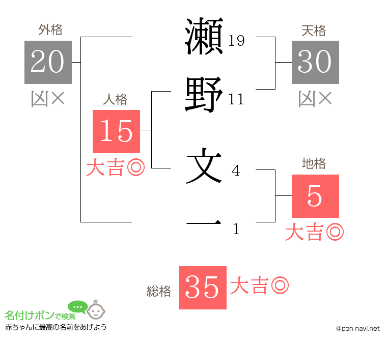 瀬野 文一さんの姓名判断結果