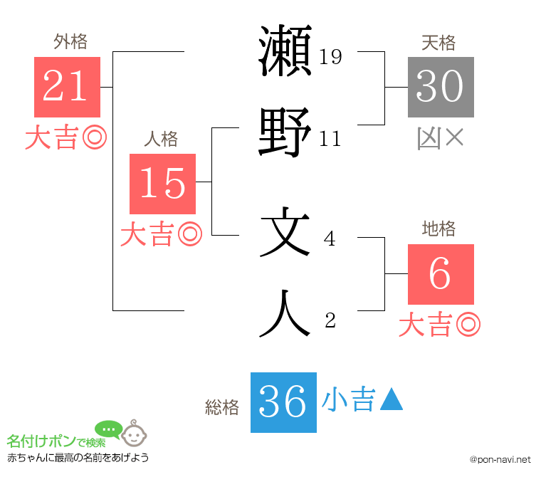 瀬野 文人さんの姓名判断結果