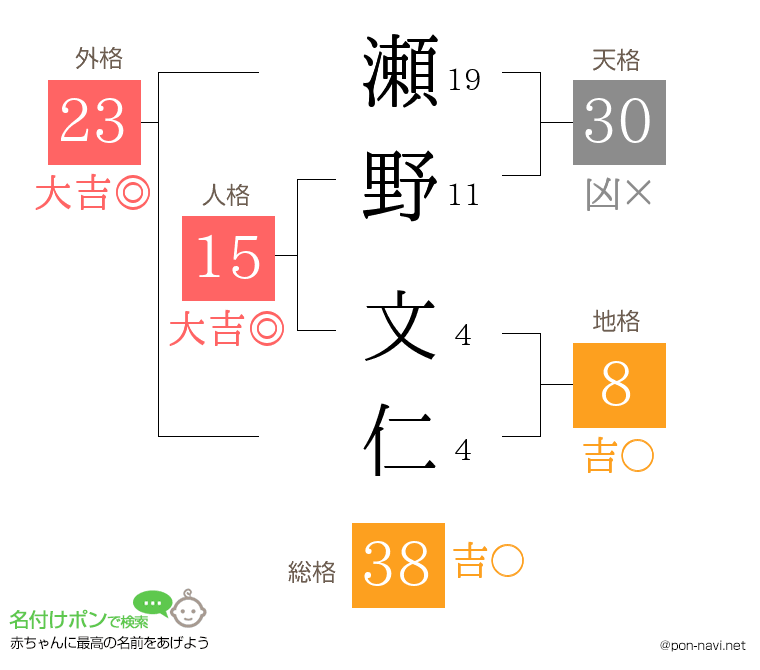 瀬野 文仁さんの姓名判断結果