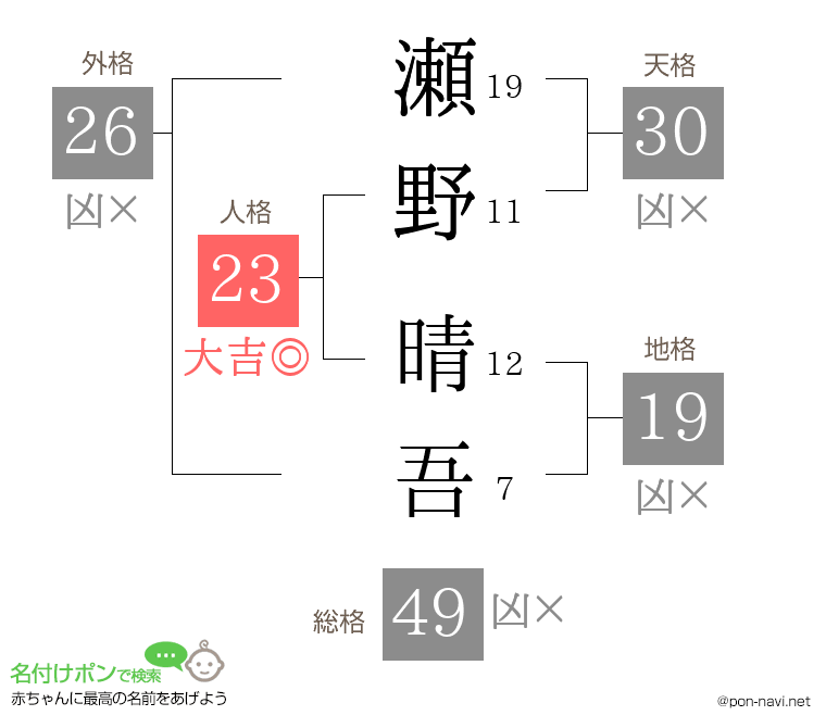 瀬野 晴吾さんの姓名判断結果