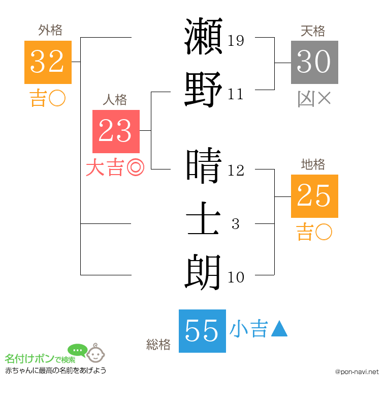 瀬野 晴士朗さんの姓名判断結果