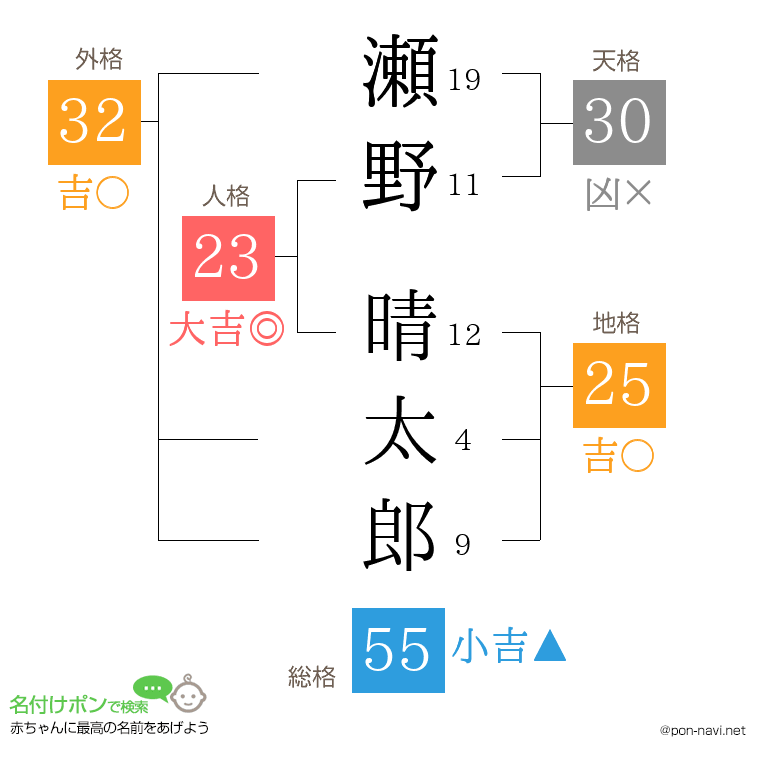瀬野 晴太郎さんの姓名判断結果