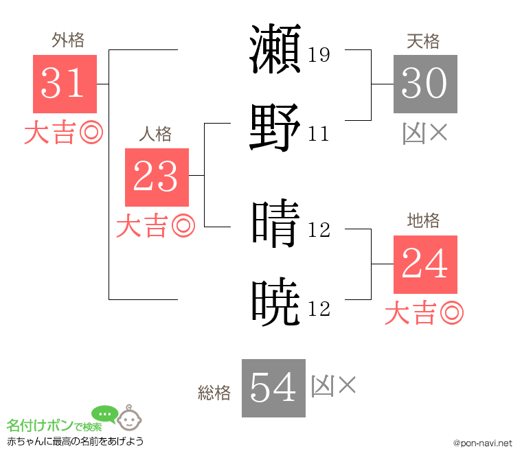 瀬野 晴暁さんの姓名判断結果