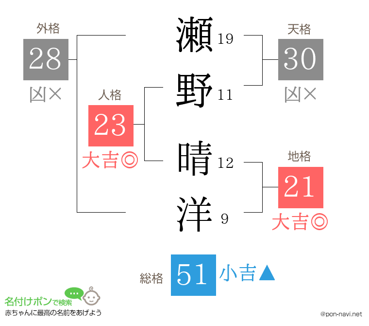 瀬野 晴洋さんの姓名判断結果