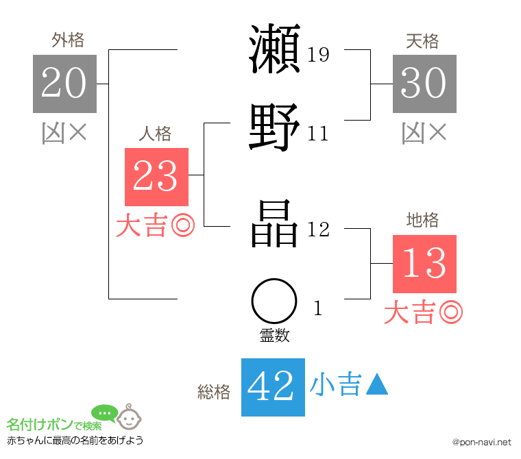 瀬野 晶さんの姓名判断結果