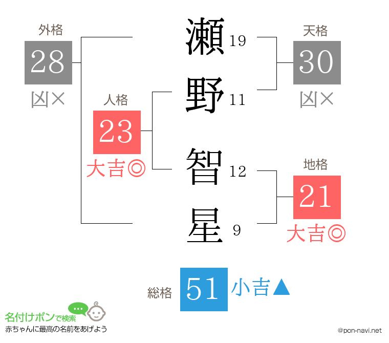 瀬野 智星さんの姓名判断結果