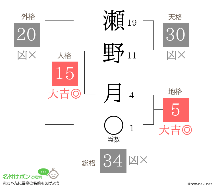 瀬野 月さんの姓名判断結果