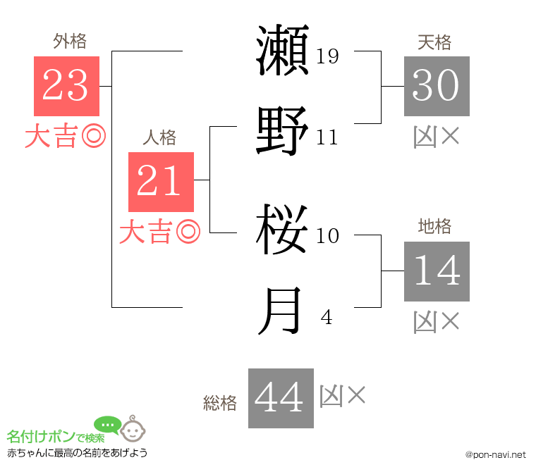 瀬野 桜月さんの姓名判断結果