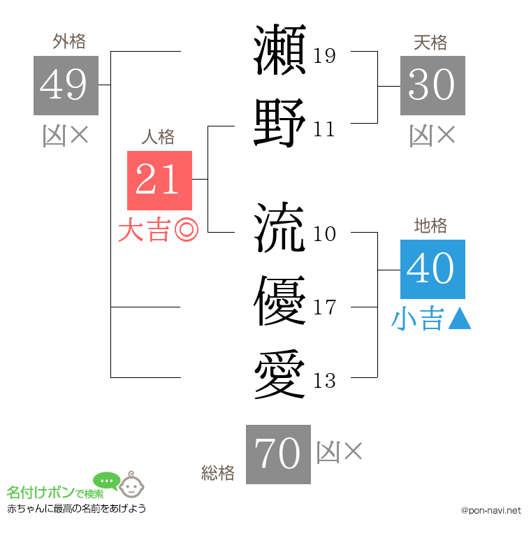 瀬野 流優愛さんの姓名判断結果