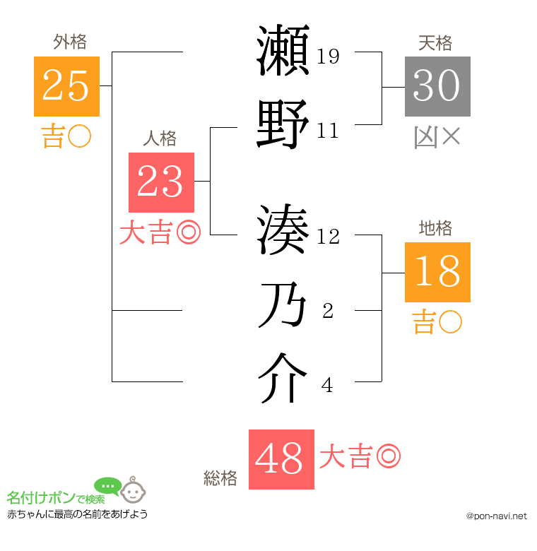 瀬野 湊乃介さんの姓名判断結果