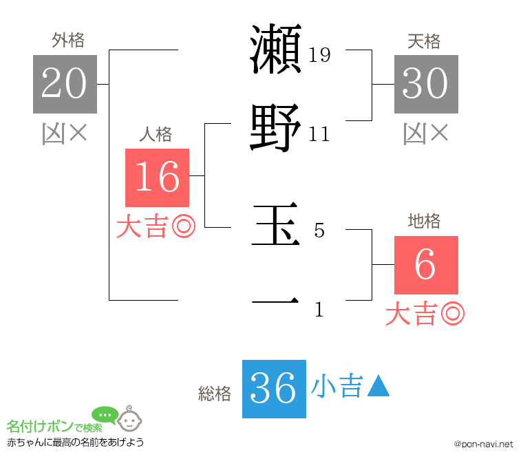 瀬野 玉一さんの姓名判断結果