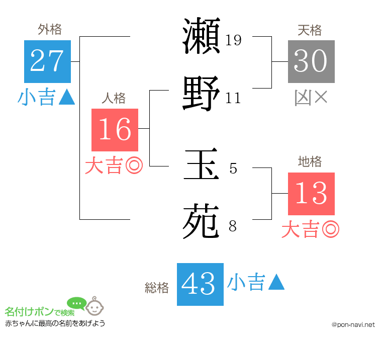 瀬野 玉苑さんの姓名判断結果