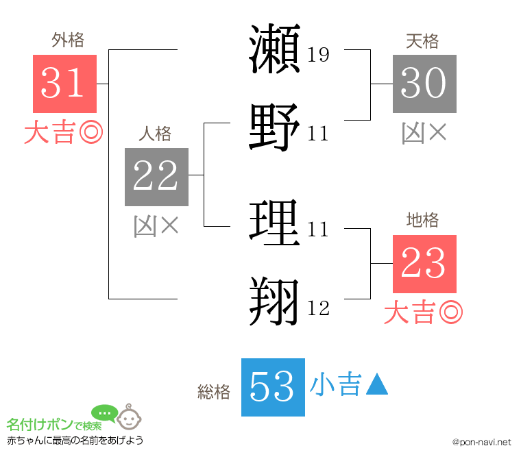 瀬野 理翔さんの姓名判断結果