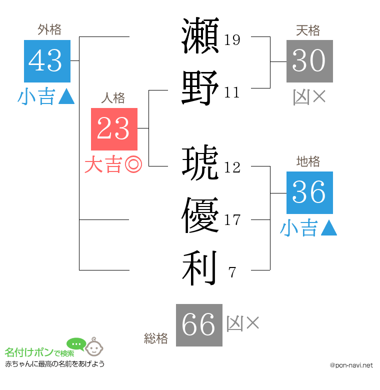瀬野 琥優利さんの姓名判断結果