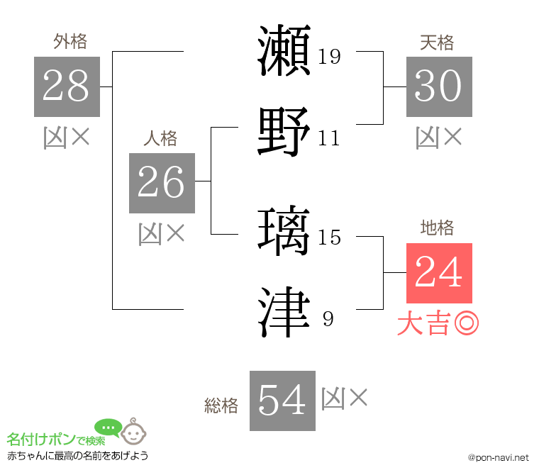 瀬野 璃津さんの姓名判断結果