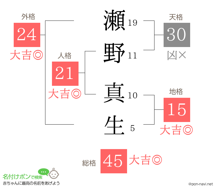 瀬野 真生さんの姓名判断結果
