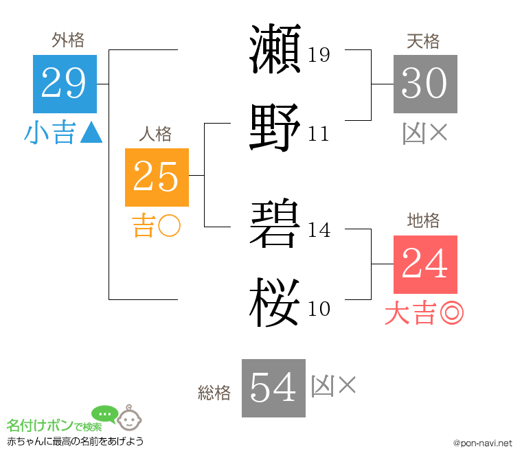 瀬野 碧桜さんの姓名判断結果