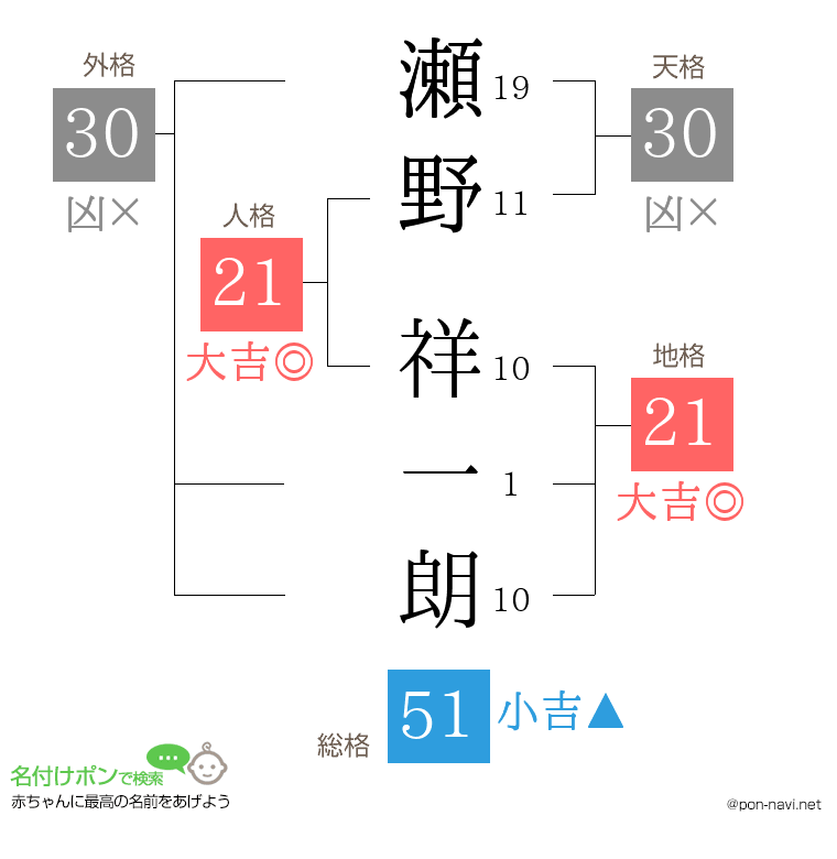 瀬野 祥一朗さんの姓名判断結果