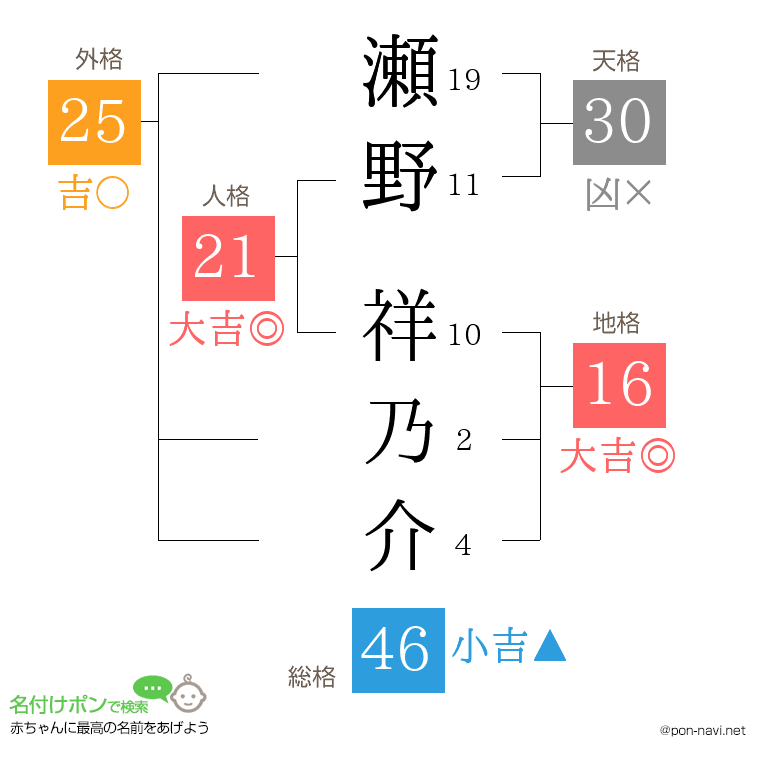 瀬野 祥乃介さんの姓名判断結果
