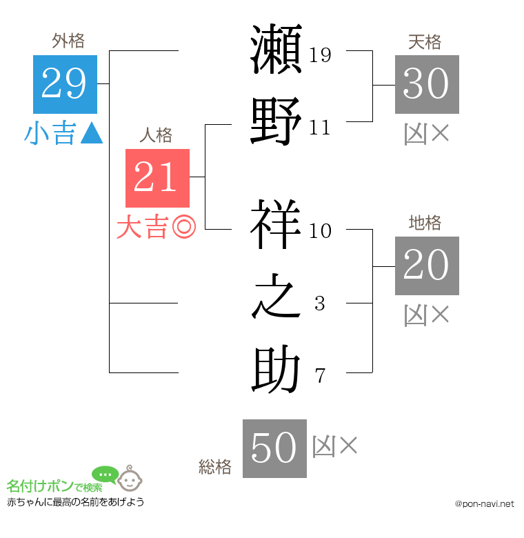 瀬野 祥之助さんの姓名判断結果