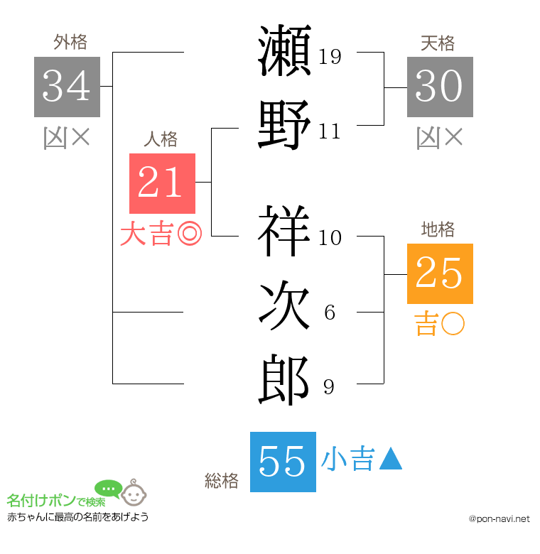 瀬野 祥次郎さんの姓名判断結果