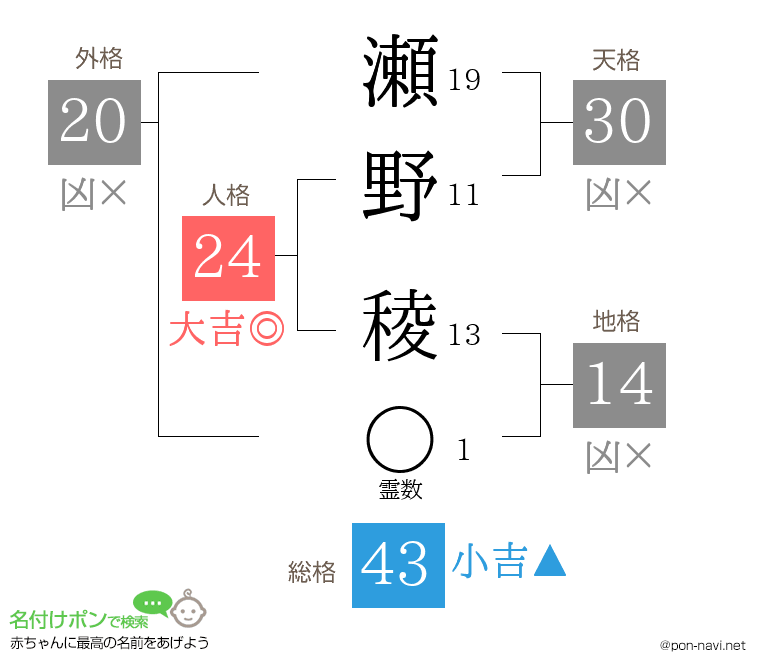瀬野 稜さんの姓名判断結果