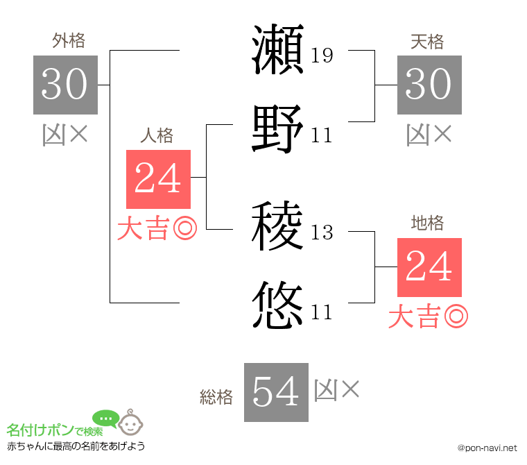 瀬野 稜悠さんの姓名判断結果