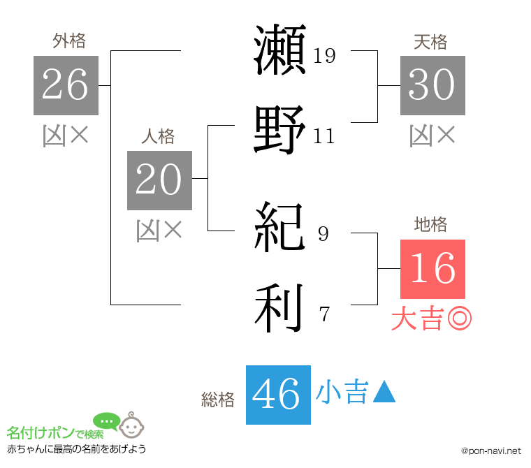 瀬野 紀利さんの姓名判断結果