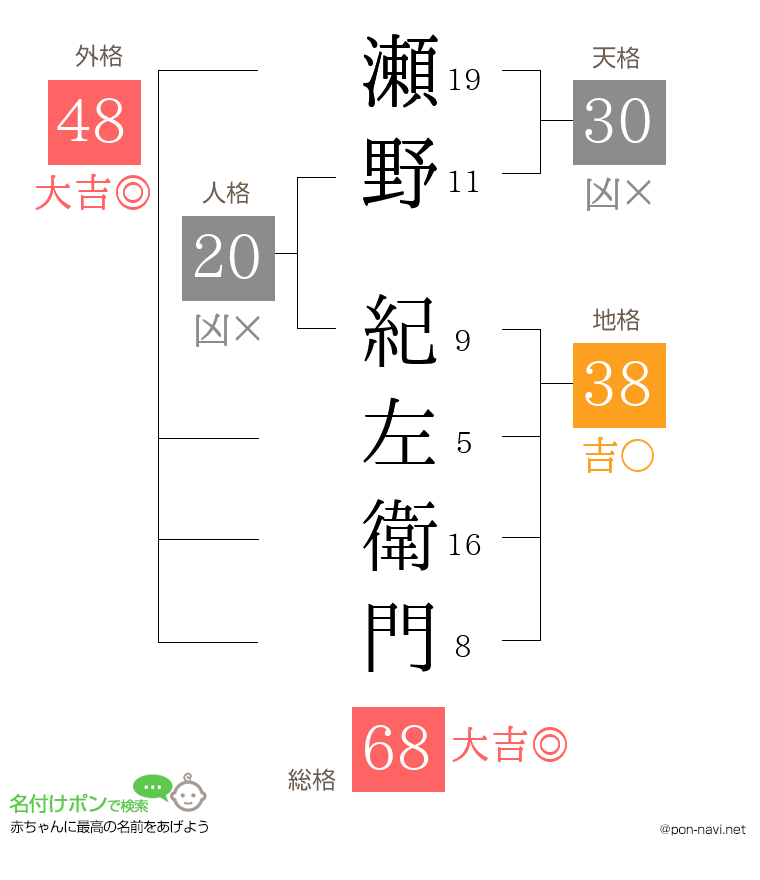 瀬野 紀左衛門さんの姓名判断結果