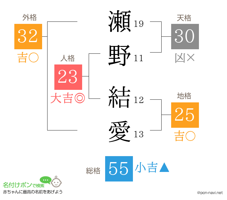 瀬野 結愛さんの姓名判断結果