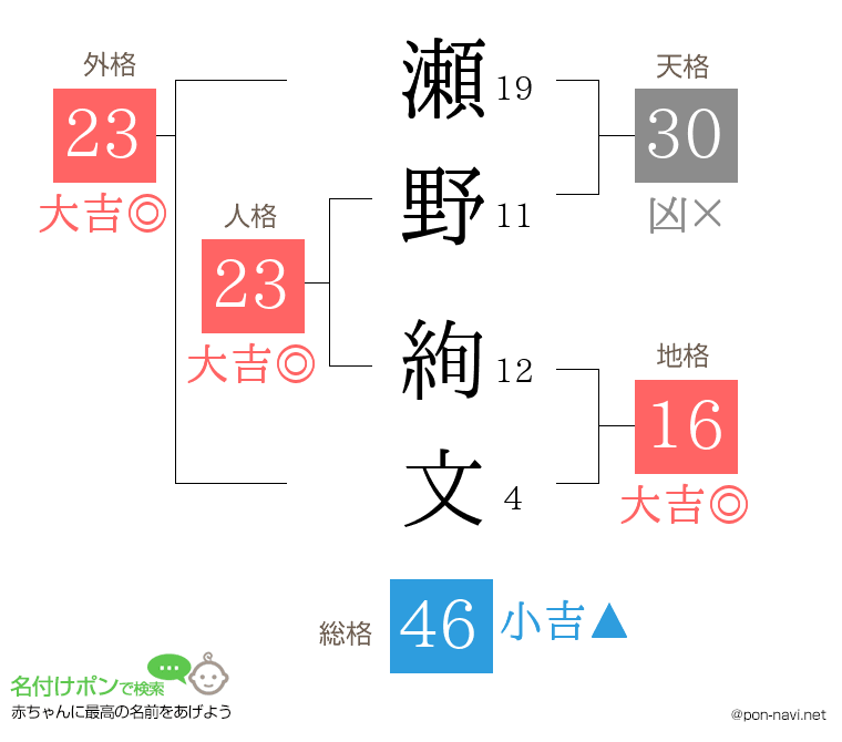 瀬野 絢文さんの姓名判断結果