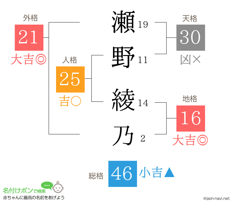 瀬野 綾乃さんの姓名判断結果