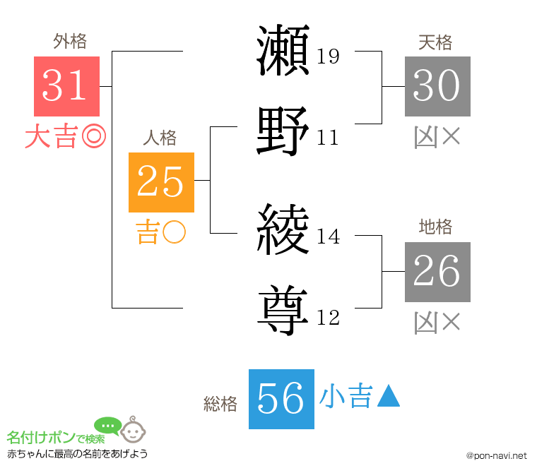 瀬野 綾尊さんの姓名判断結果
