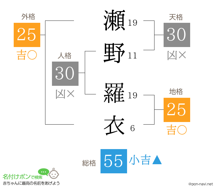 瀬野 羅衣さんの姓名判断結果