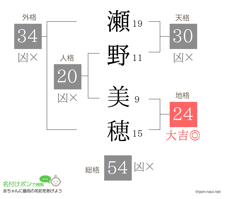 瀬野 美穂さんの姓名判断結果