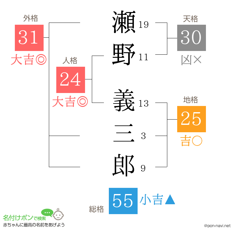 瀬野 義三郎さんの姓名判断結果